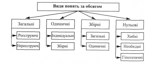 Поділ понять за обсягом 