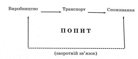 Рис. 1.1. Принципова схема логістичної системи.