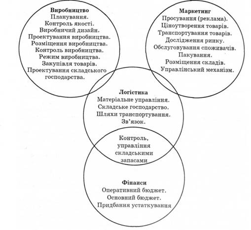 Рис. 1.2. Функції логістики
