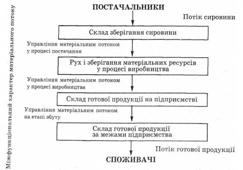 Рис. 1.4. Схема управління матеріальним потоком