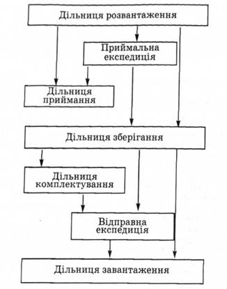 Рис. 2.1. Принципова схема матеріального потоку в складі туристського комплексу