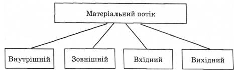 Рис. 2.2. Види матеріальних потоків