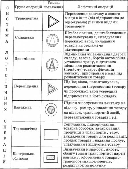 Рис. 2.3. Класифікація логістичних операцій