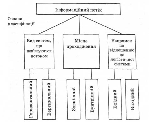 Рис. 2.4. Види інформаційних потоків