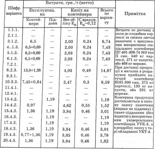 Результати розрахунків експлуатаційних витрат і капітальних вкладень на контейнери та піддони при різних логістичних варіантах доставки плодоовочевої продукції від постачальника до споживача