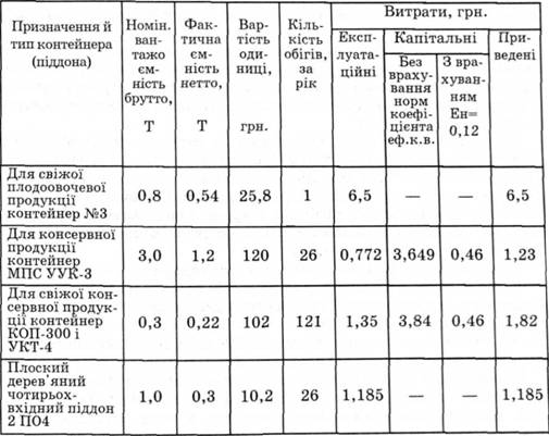Таблиця 5.2. Експлуатаційні витрати і капітальні вкладення на контейнери та піддони в залежності від способу транспортування плодоовочевої продукції