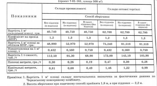  Розрахунок поточних і капітальних витрат на склади при різних способах транспортування та зберігання консервів в логістичних системах