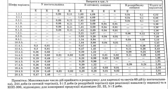 Розрахунок поточних витрат та капітальних вкладень на склади й контейнерні майданчики по окремим логістичним варіантам доставки плодоовочевої продукції від постачальників до споживачів