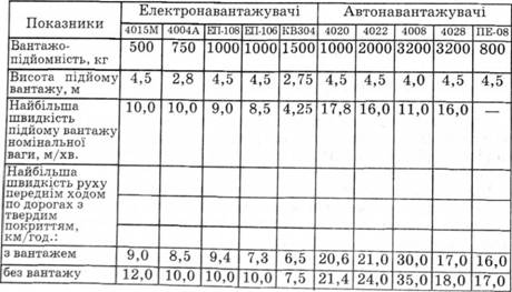Основні типи підйомно-транспортних механізмів та їх технічна характеристика
 
