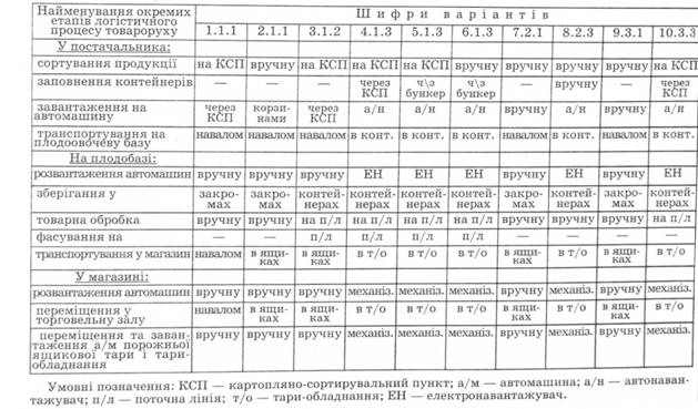 Коротка характеристика логістичних варіантів транспортування від постачальників до споживачів
 а) картоплі та овочів
 
