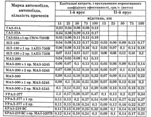 Капітальні витрати на транспортування картоплі у контейнерах різними видами автотранспорту в залежності від відстані та ярусності контейнерів
 
