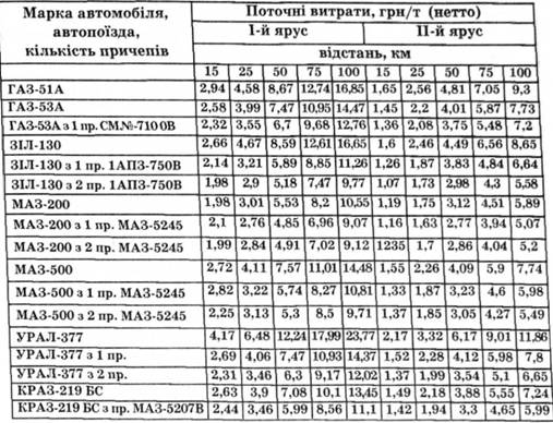 Поточні витрати на транспортування капусти у контейнерах різними видами автотранспорту в залежності від відстані та ярусності контейнерів
 

