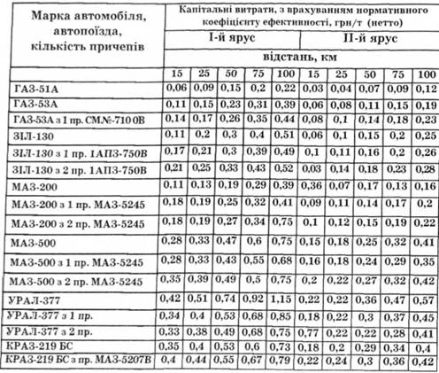 Капітальні витрати на транспортування капусти у контейнерах різними видами автотранспорту в залежності від відстані та ярусності контейнерів
 
