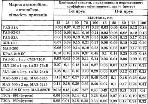 Капітальні витрати на транспортування консервів у ящиках і пакетах-піддонах різними видами автотранспорту в залежності від відстані та ярусності контейнерів
 
