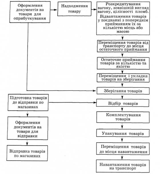 Структурно-логічна схема послідовності основних логістичних операцій на складі