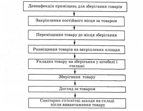 Основні логістичні операції при зберіганні товару на складі