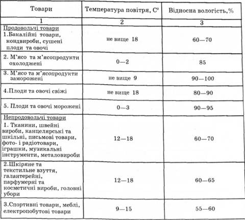 Оптимальні режими зберігання товарів на складах туристського комплексу з деяких видів
 
