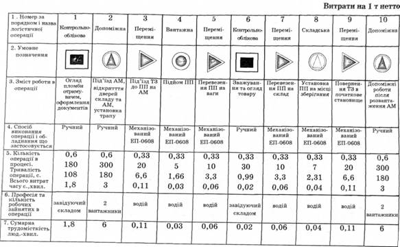 Картосхема 1р логістичного процесу руху консервів, упакованих в дерев'яні ящики, що надійшли до складу ресторану 