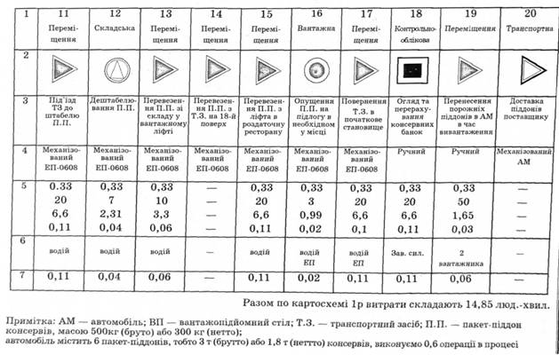 Картосхема 1р логістичного процесу руху консервів, упакованих в дерев'яні ящики, що надійшли до складу ресторану 
