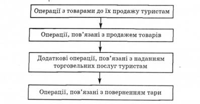 Основні етапи торговельно-логістичного процесу в магазині
