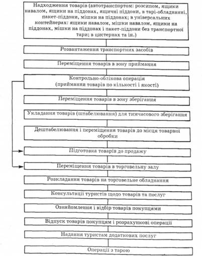 Схема торговельно-логістичного процесу в магазині і його основні операції