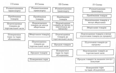 Загальний вигляд логістичного процесу по 4-м схемам