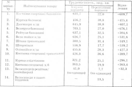 Результати трудомісткості операцій логістичного процесу руху товарів спортивного та туристського призначення в роздрібній мережі