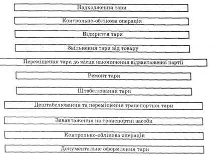 Схема основних логістичних операцій з транспортною тарою