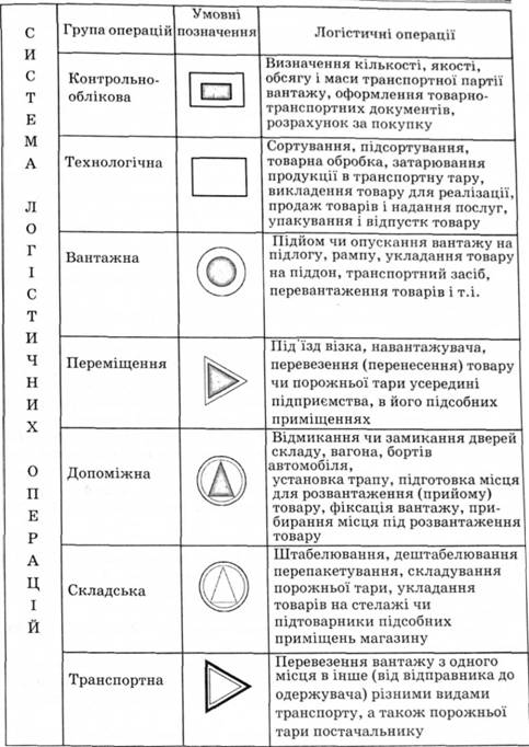 Наукова класифікація торговельно-логістичного процесу