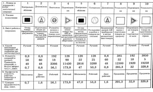 Карта 1і логістичного процесу при русі вело-спец майок у картонних коробках в магазині Спорттовари, що привезені автотранспортом в туристський комплекс (на 1 т нетто товару)
 
