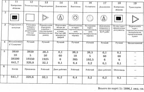 Карта 1і логістичного процесу при русі вело-спец майок у картонних коробках в магазині Спорттовари, що привезені автотранспортом в туристський комплекс (на 1 т нетто товару)
 
