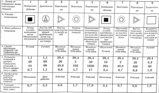 Карта 1р логістичного процесу при русі вело майок в магазині Спорттовари, що прибули автотранспортом у тарі-обладнанні