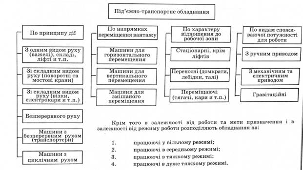 Підрозділи під'ємно-транспортного обладнання торгових підприємств