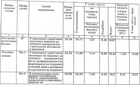 Приведені витрати на перевезення цукру і кондитерських виробів від постачальників до споживачів грн./т. (нетто)