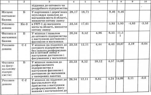 Приведені витрати на перевезення цукру і кондитерських виробів від постачальників до споживачів грн./т. (нетто)
