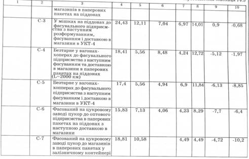 Приведені витрати на перевезення цукру і кондитерських виробів від постачальників до споживачів грн./т. (нетто)