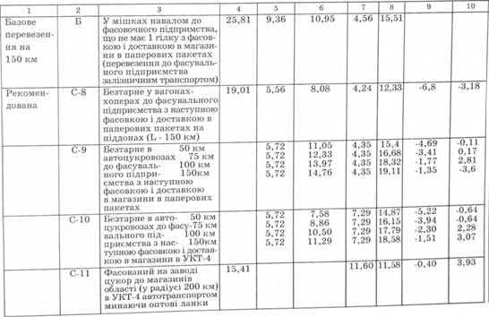 Приведені витрати на перевезення цукру і кондитерських виробів від постачальників до споживачів грн./т. (нетто)
