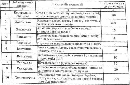Вихідні дані для розрахунку операцій торгово-логістичного процесу