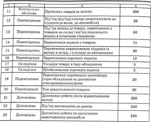 Вихідні дані для розрахунку операцій торгово-логістичного процесу