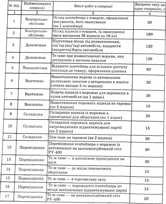 Вихідні дані для розрахунку операцій торговельно-логістичного процесу
 
