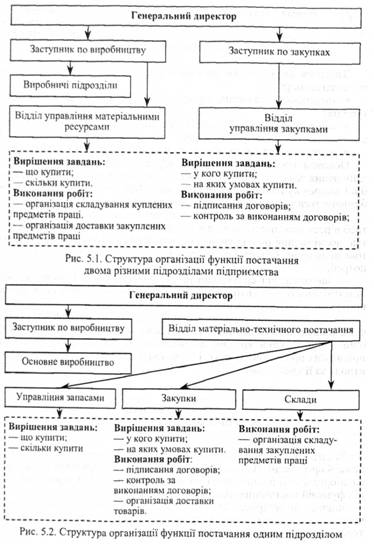 Структура організації функції постачання одним підрозділом