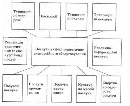 Види послуг у сфері туристично-екскурсійного обслуговування