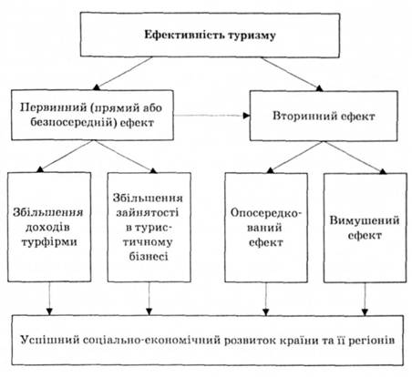 Вплив туризму па соціально-економічний розвиток країни та її регіонів