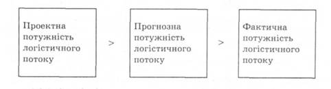 Співвідношення проектної, прогнозної та фактичної потужностей логістичного потоку