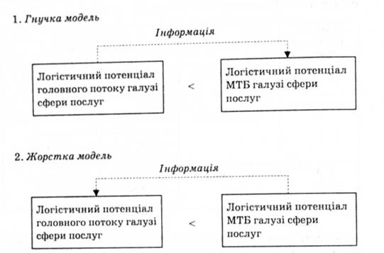 Логістична модель ефектнішої діяльності галузей сфери послуг