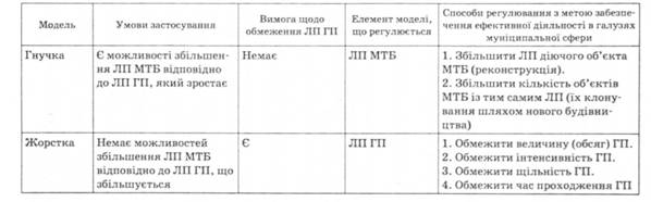 Порівняльна характеристика гнучкої та жорсткої логістичних моделей ефективної діяльності галузей сфери послуг