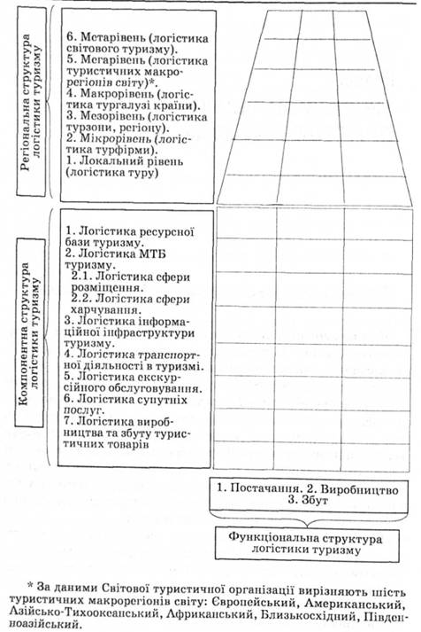 Комплексна структура логістики в туризмі