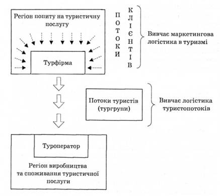 Потоки клієнтів та потоки туристів у логістиці туризму