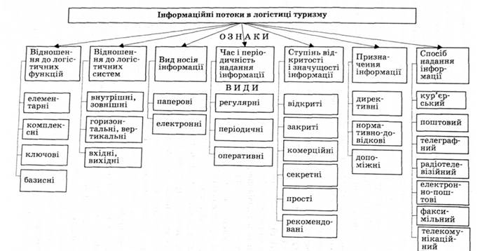 Класифікація інформаційних потоків у логістиці туризму