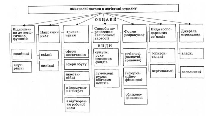 Класифікація інформаційних потоків у логістиці туризму